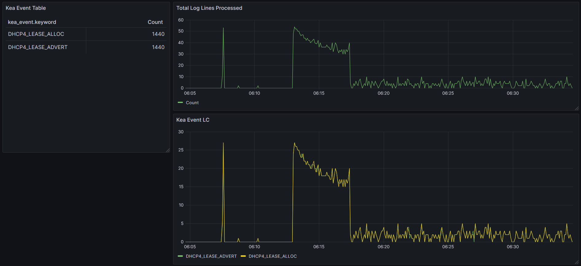 CodexMCP: Simulating 1,100 Realistic ISP Users with Full MAC-Authenticated DHCP