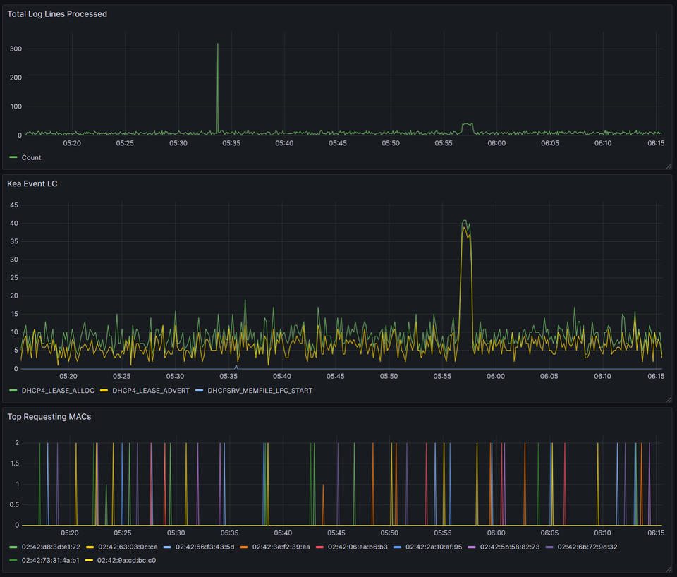 Parsing Kea: Building Real-Time Visibility with Grok and Simulated Users