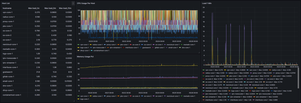 Monday Boot Sequence: Cluster Running