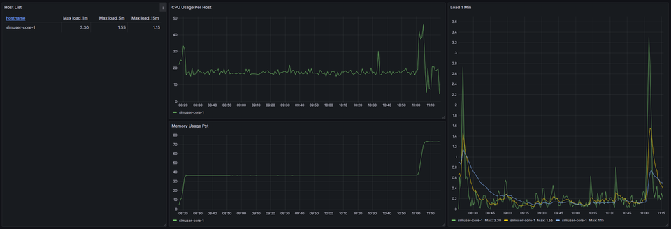 Simulating a Virtual Subscriber Network With Docker
