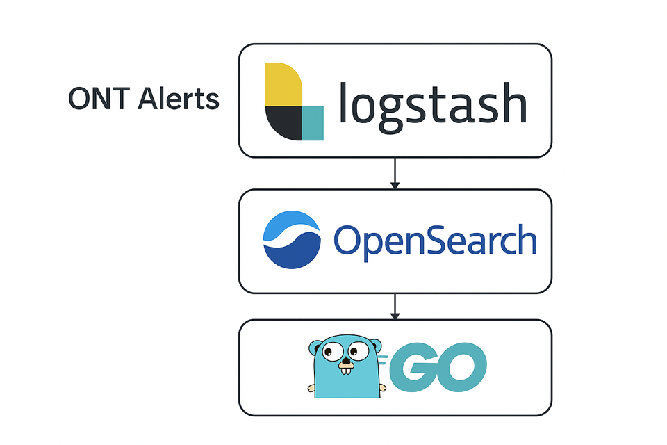 Taming the CMS Flood: A Log Enrichment Pipeline Rebuild for Calix ONTs