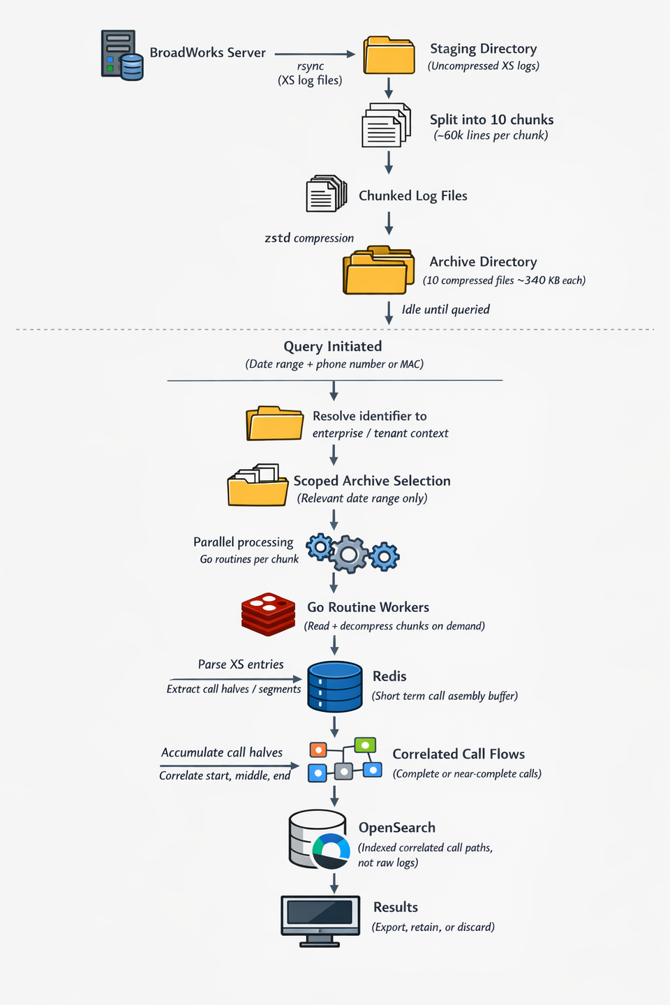BroadWorks XS Logs: Why “Index Everything” Is the Wrong Answer