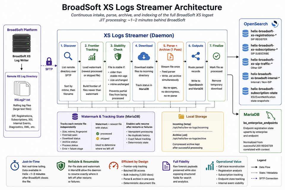 Processing the BroadSoft XS Logset